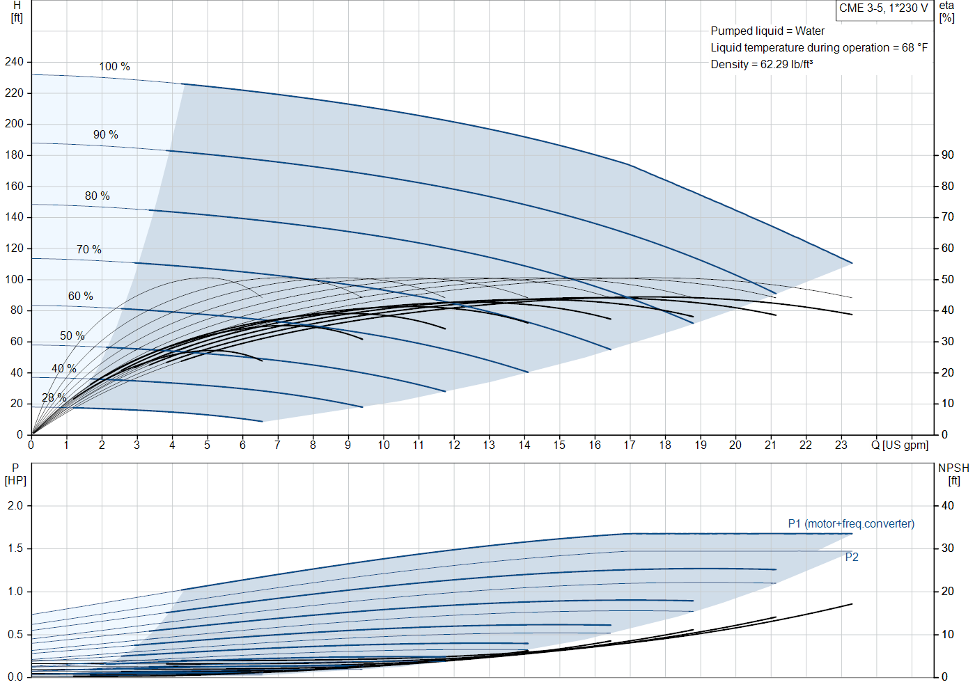 Grundfos CME 3-5 (99329844) performance curve: head versus flow, efficiency, power draw and NPSH at 60 Hz