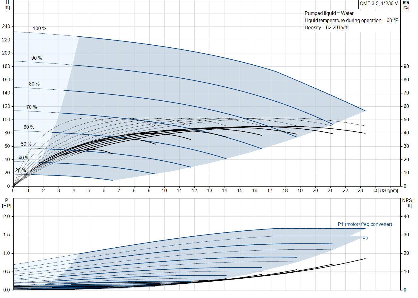 Grundfos CME 3-5 (99329845) performance curve: head versus flow, efficiency, power draw and NPSH at 60 Hz