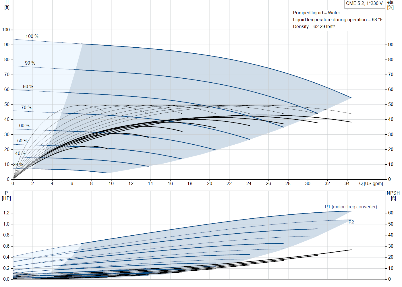 Grundfos CME 5-2 (99329850) performance curve: head versus flow, efficiency, power draw and NPSH at 60 Hz