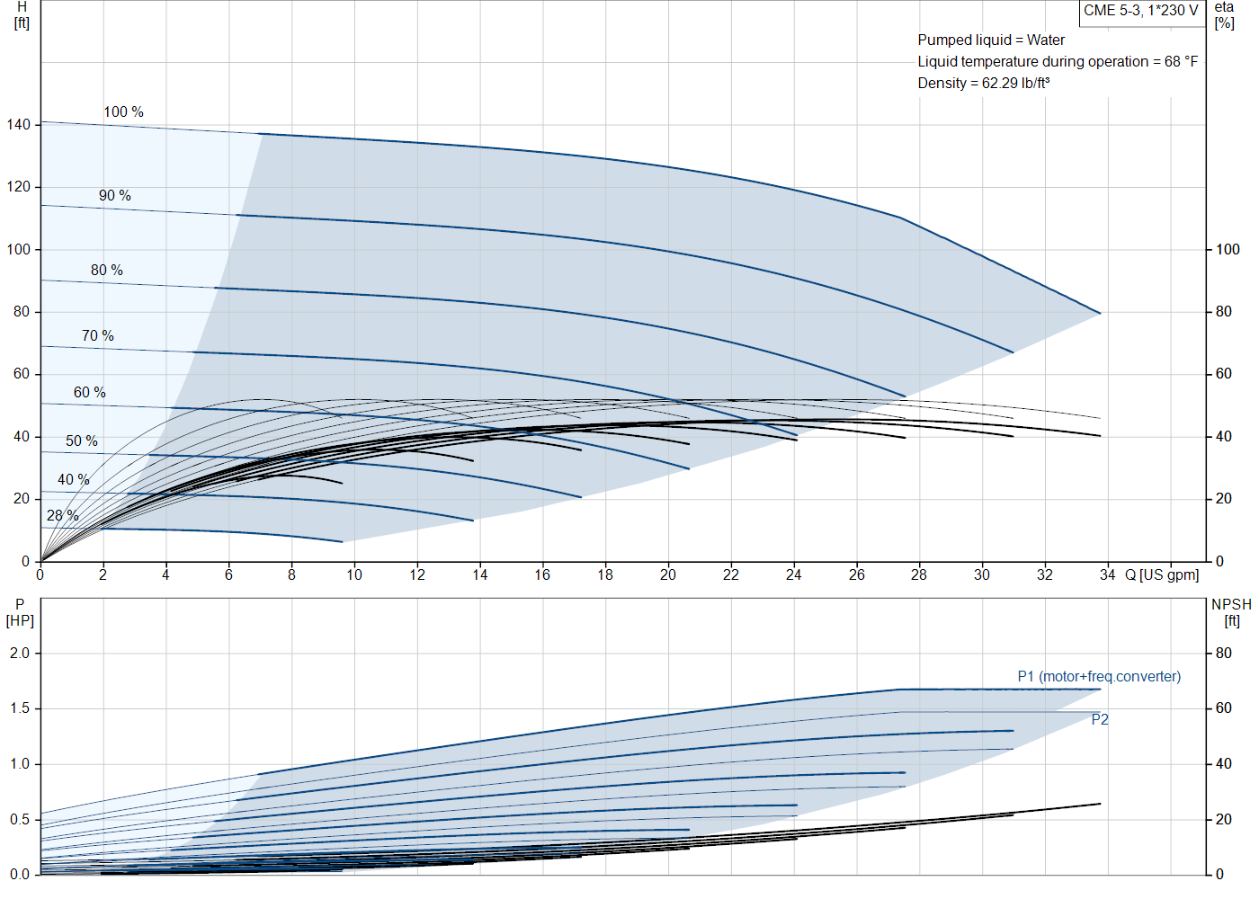 Grundfos CME 5-3 (99329856) performance curve: head versus flow, efficiency, power draw and NPSH at 60 Hz