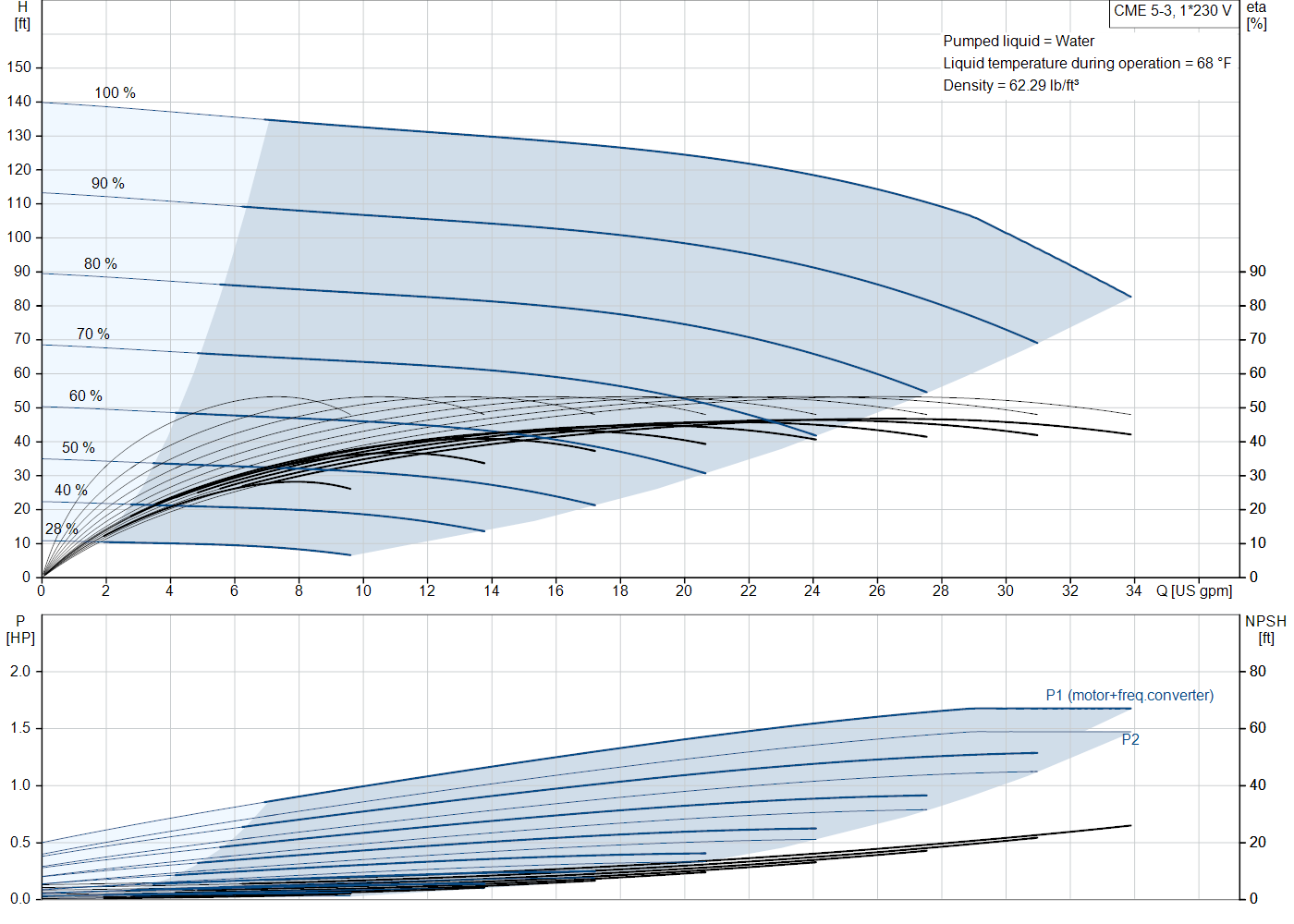 Grundfos CME 5-3 (99329857) performance curve: head versus flow, efficiency, power draw and NPSH at 60 Hz