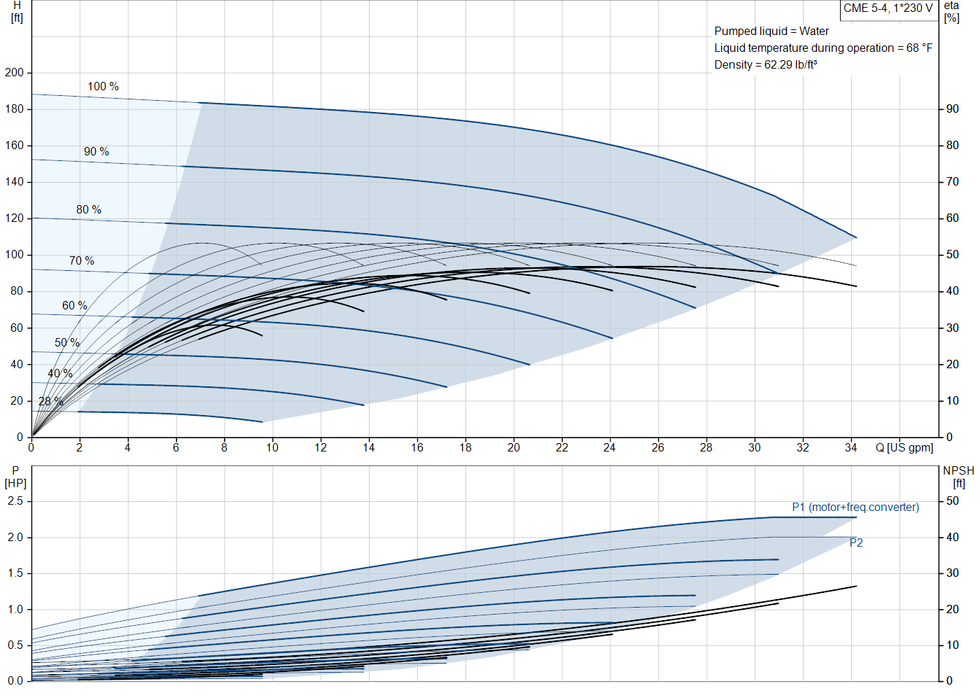 Grundfos CME 5-4 (99329865) performance curve: head versus flow, efficiency, power draw and NPSH at 60 Hz