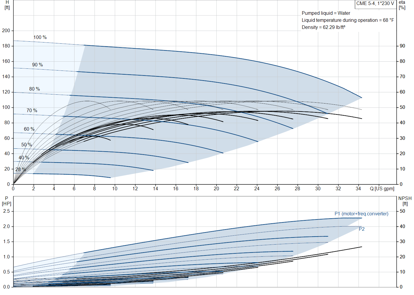 Grundfos CME 5-4 (99329868) performance curve: head versus flow, efficiency, power draw and NPSH at 60 Hz