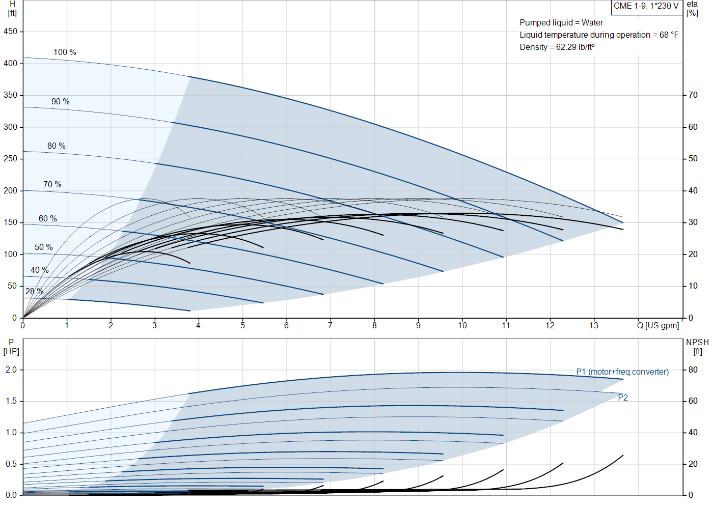 Grundfos CME 1-9 (99329871) performance curve: head versus flow, efficiency, power draw and NPSH at 60 Hz