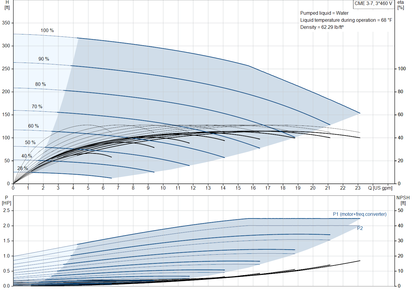 Grundfos CME 3-7 (99329876) performance curve: head versus flow, efficiency, power draw and NPSH at 60 Hz
