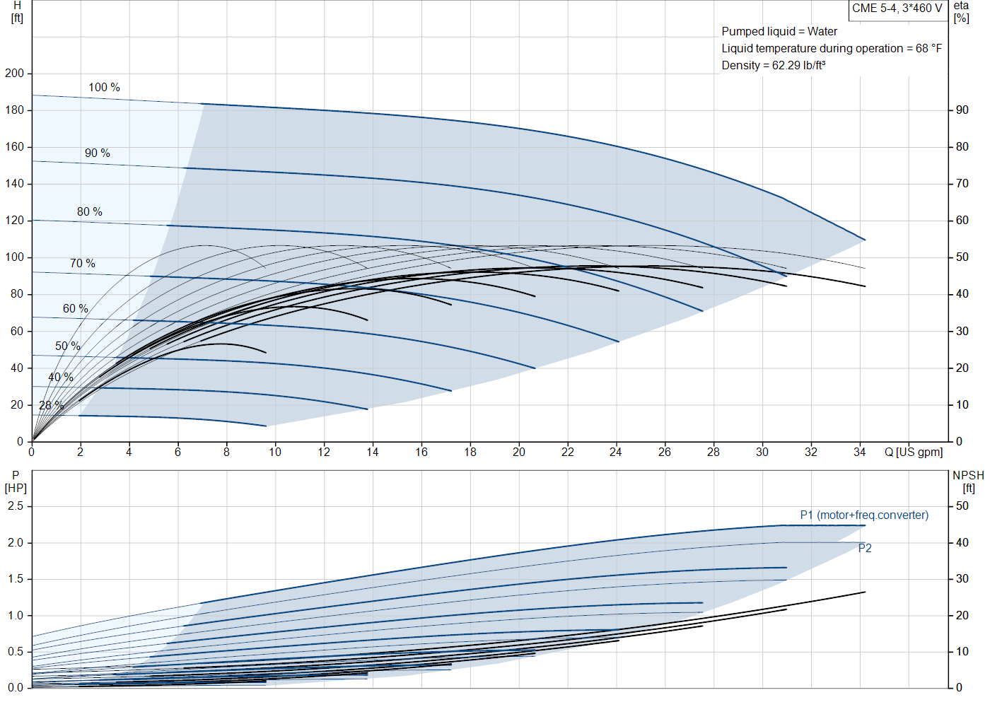 Grundfos CME 5-4 (99329877) performance curve: head versus flow, efficiency, power draw and NPSH at 60 Hz