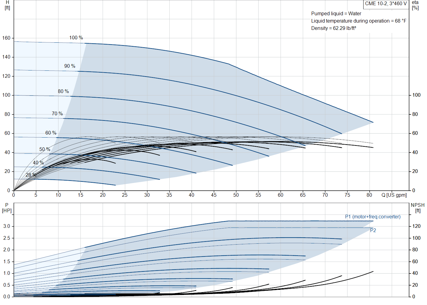 Grundfos CME 10-2 (99329880) performance curve: head versus flow, efficiency, power draw and NPSH at 60 Hz