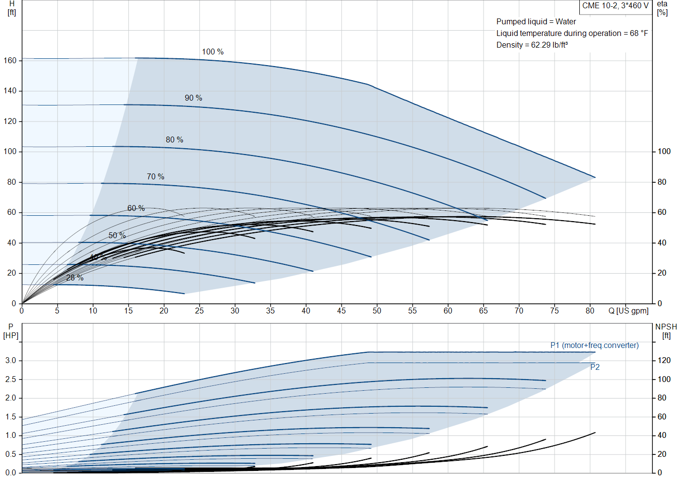 Grundfos CME 10-2 (99329882) performance curve: head versus flow, efficiency, power draw and NPSH at 60 Hz