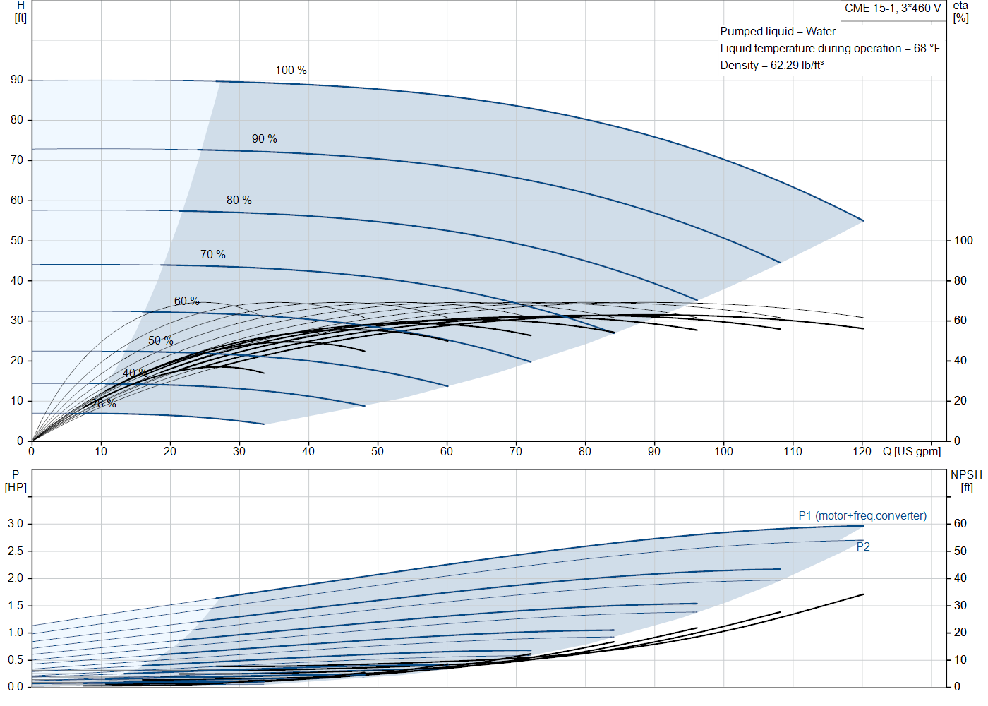 Grundfos CME 15-1 (99329883) performance curve: head versus flow, efficiency, power draw and NPSH at 60 Hz