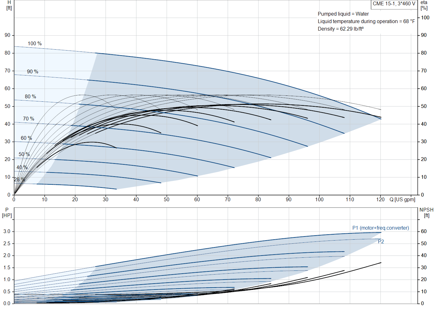 Grundfos CME 15-1 (99329884) performance curve: head versus flow, efficiency, power draw and NPSH at 60 Hz