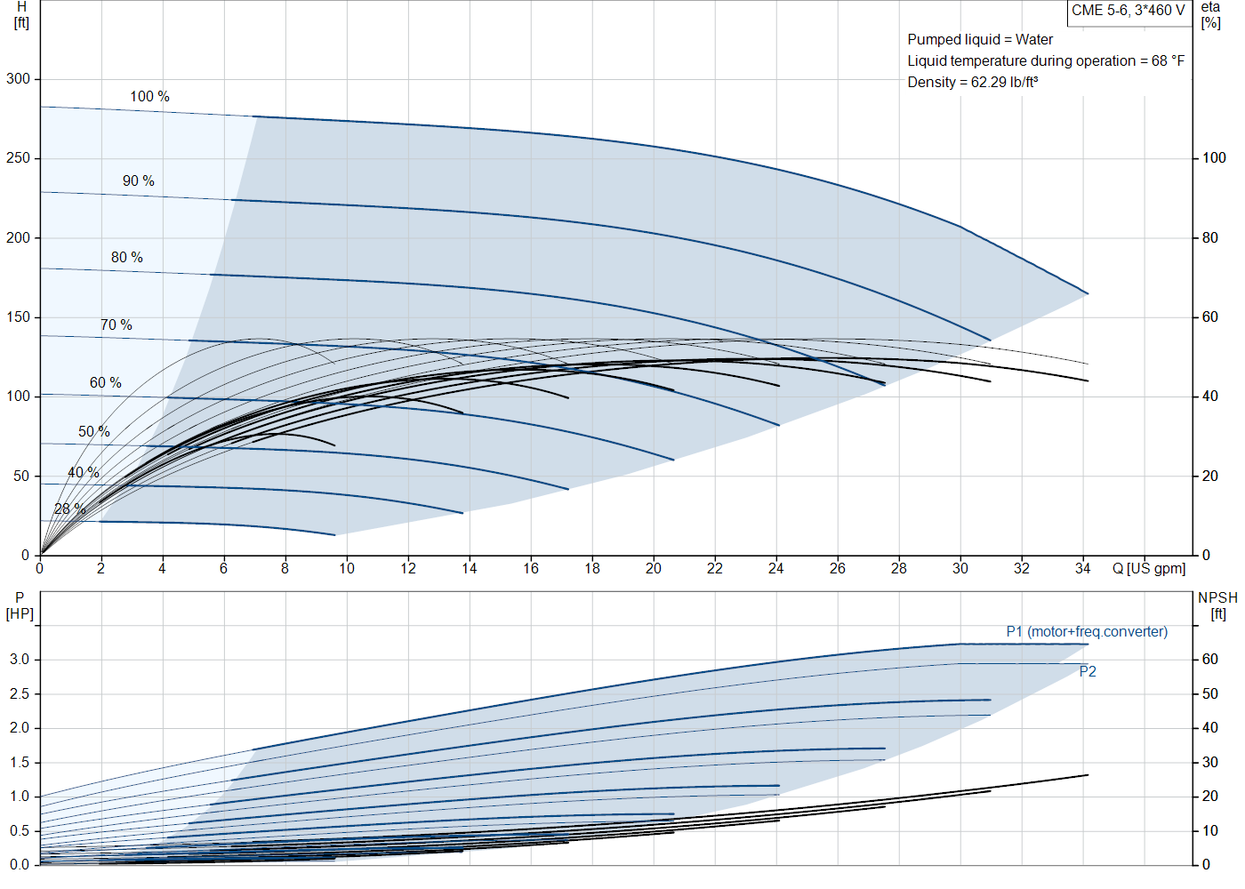 Grundfos CME 5-6 (99329899) performance curve: head versus flow, efficiency, power draw and NPSH at 60 Hz