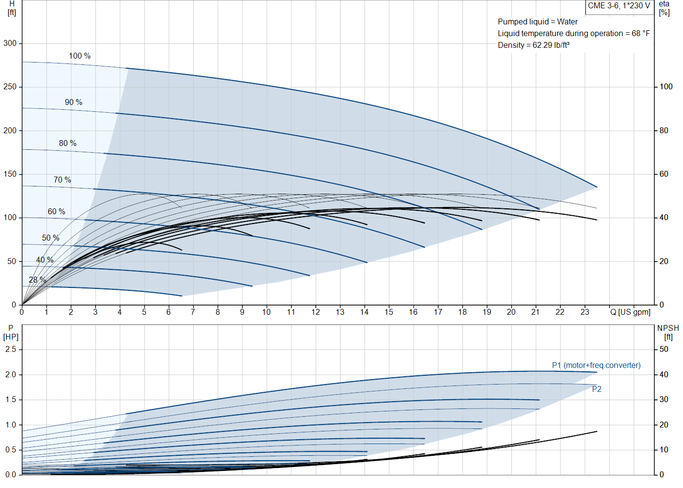 Grundfos CME 3-6 (99329919) performance curve: head versus flow, efficiency, power draw and NPSH at 60 Hz
