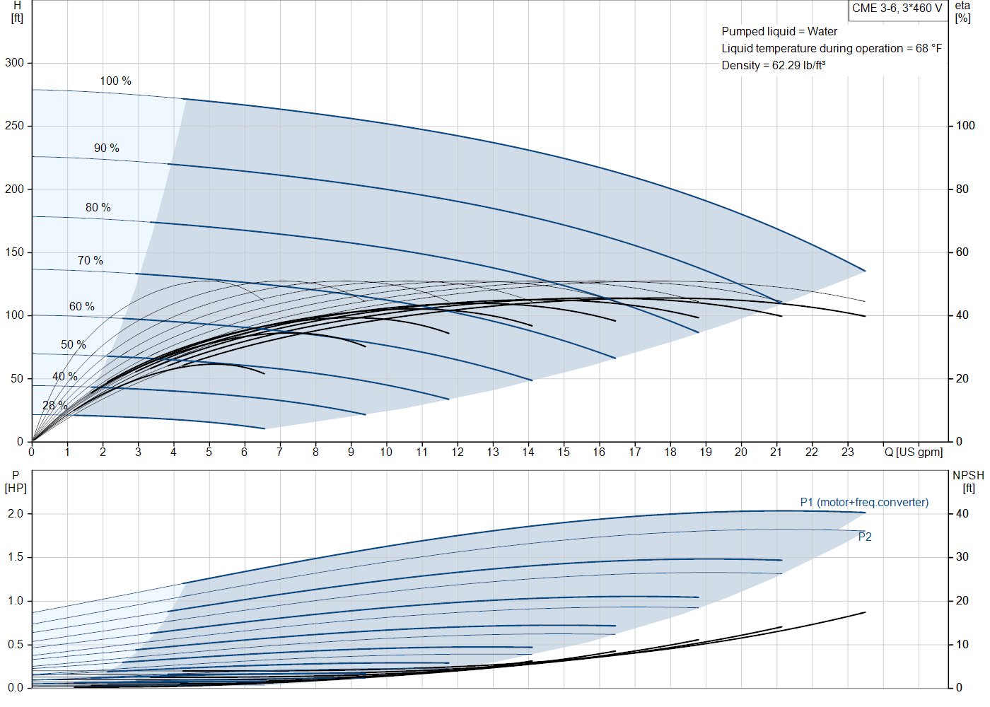 Grundfos CME 3-6 (99329925) performance curve: head versus flow, efficiency, power draw and NPSH at 60 Hz