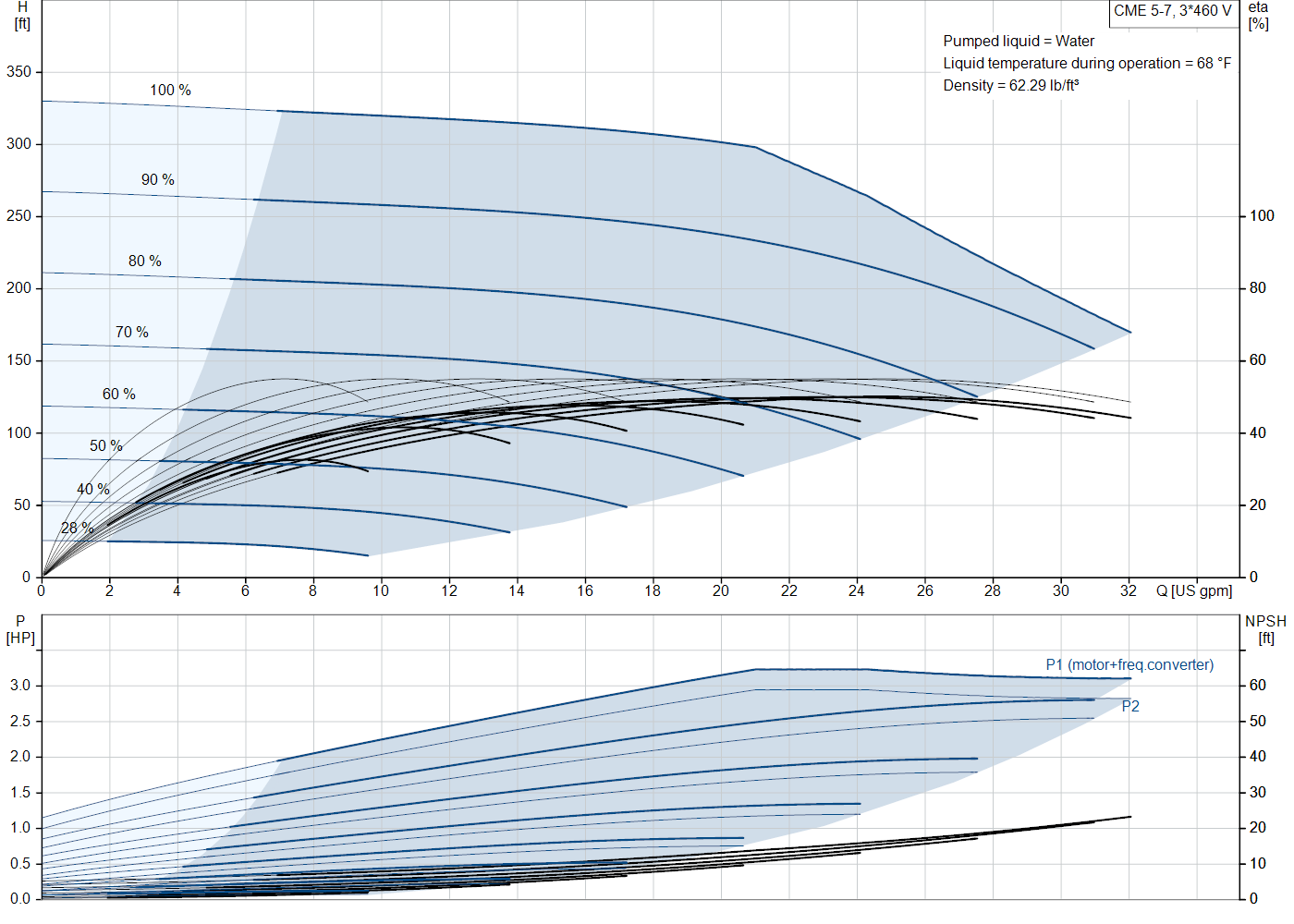 Grundfos CME 5-7 (99329937) performance curve: head versus flow, efficiency, power draw and NPSH at 60 Hz