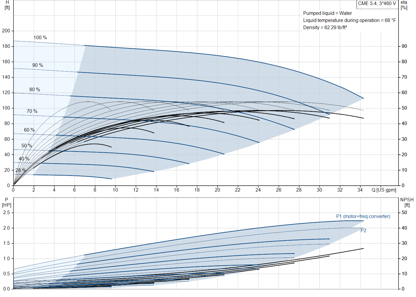 Grundfos CME 5-4 (99329941) performance curve: head versus flow, efficiency, power draw and NPSH at 60 Hz