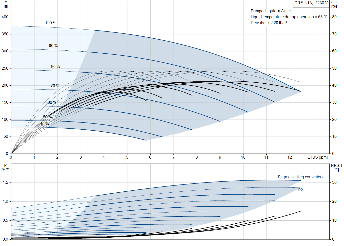Grundfos CRE 1-13 (99340690) performance curve: head versus flow, efficiency, power draw and NPSH at 60 Hz