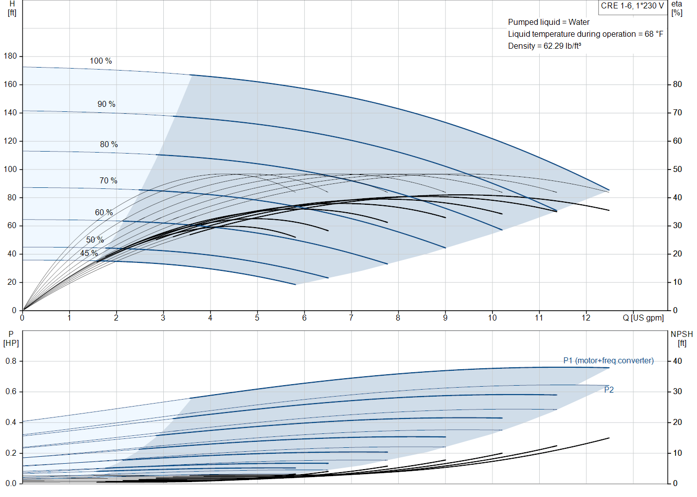 Grundfos CRE 1-6 (99340693) performance curve: head versus flow, efficiency, power draw and NPSH at 60 Hz