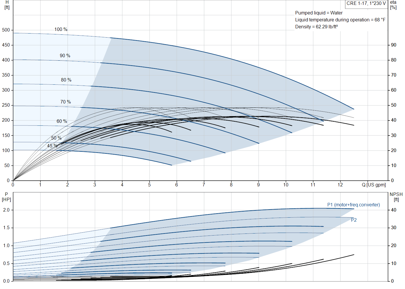 Grundfos CRE 1-17 (99340697) performance curve: head versus flow, efficiency, power draw and NPSH at 60 Hz