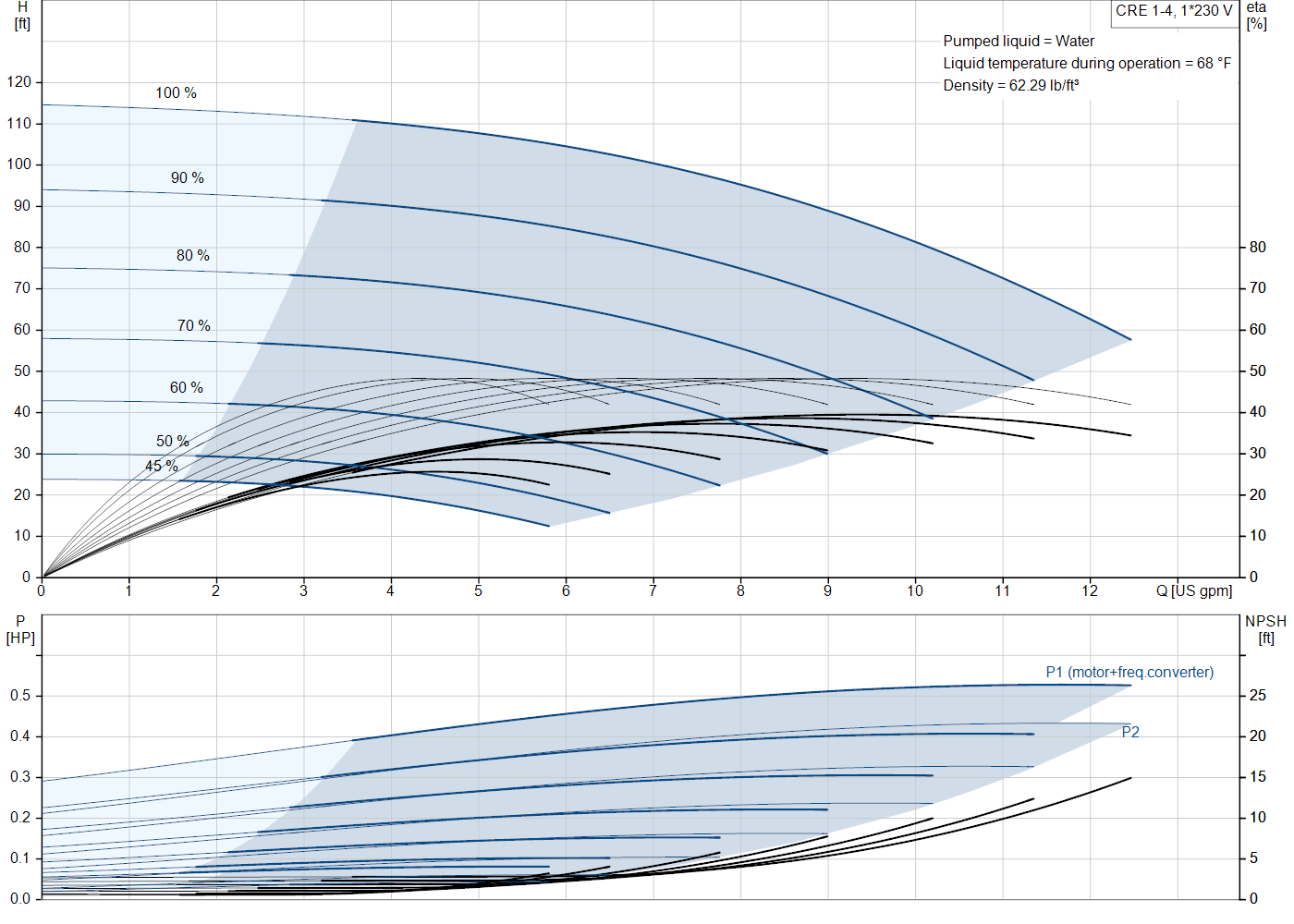 Grundfos CRE 1-4 (99340698) performance curve: head versus flow, efficiency, power draw and NPSH at 60 Hz
