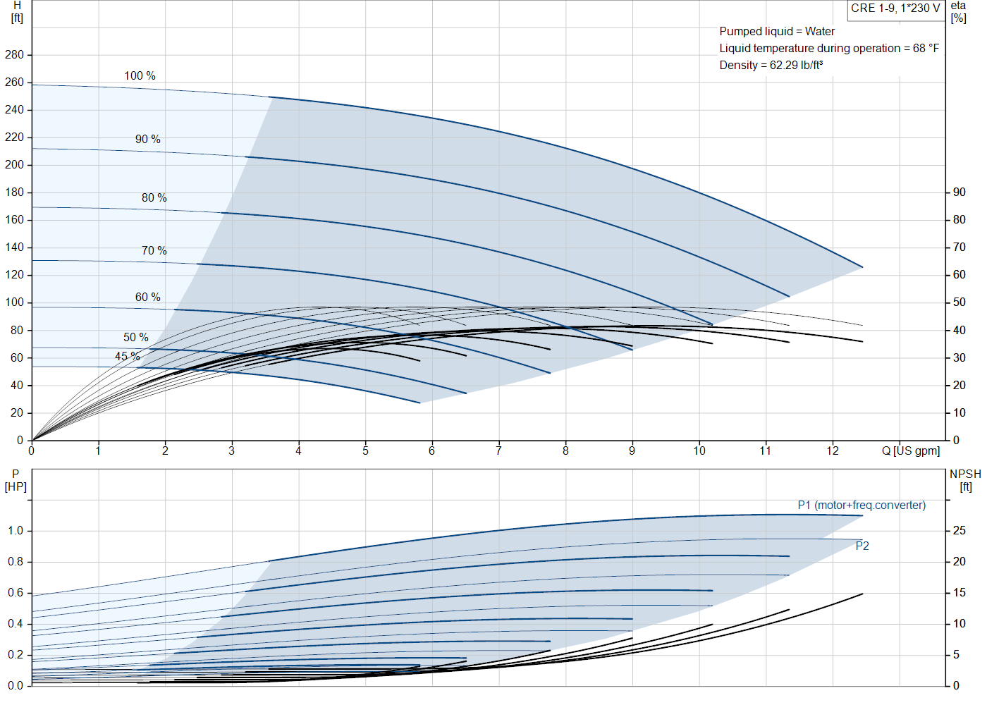 Grundfos CRE 1-9 (99340701) performance curve: head versus flow, efficiency, power draw and NPSH at 60 Hz