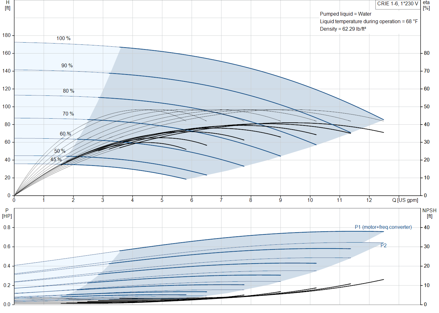 Grundfos CRIE 1-6 (99340712) performance curve: head versus flow, efficiency, power draw and NPSH at 60 Hz