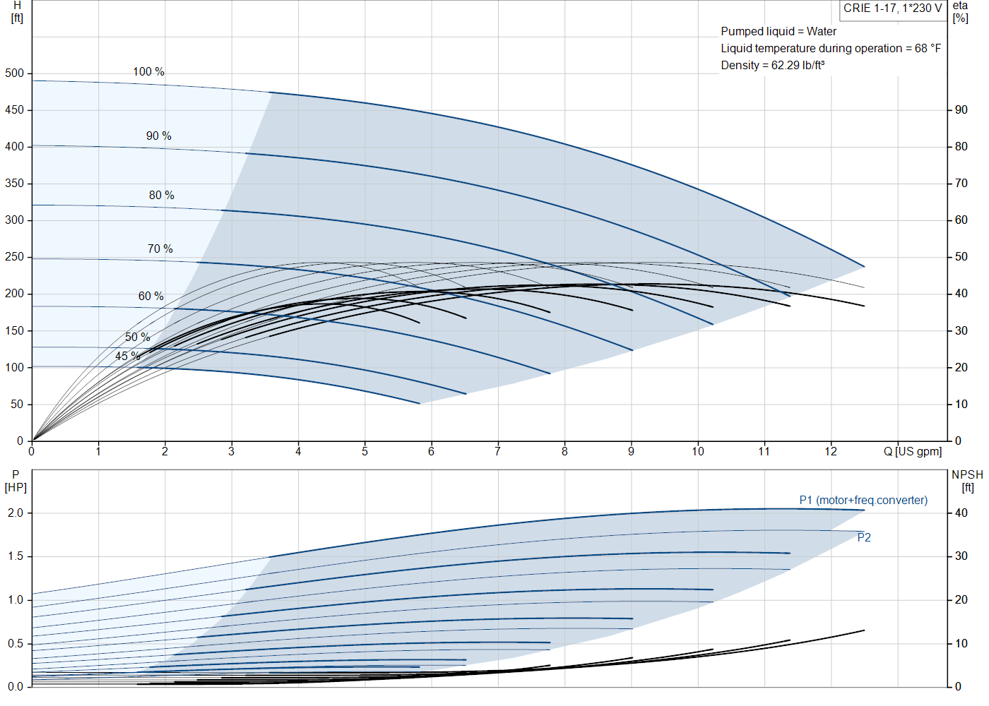 Grundfos CRIE 1-17 (99340715) performance curve: head versus flow, efficiency, power draw and NPSH at 60 Hz