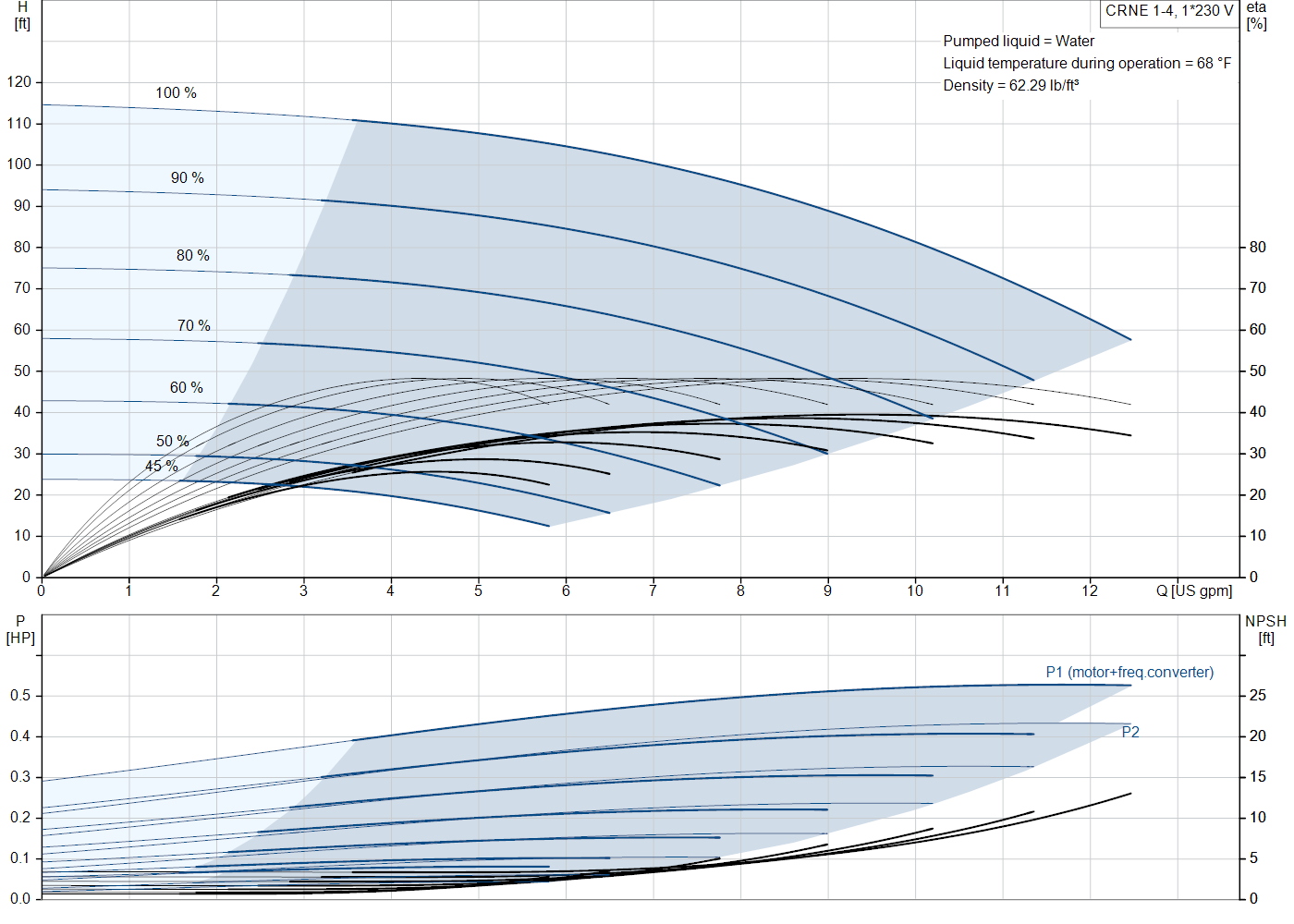 Grundfos CRNE 1-4 (99340723) performance curve: head versus flow, efficiency, power draw and NPSH at 60 Hz