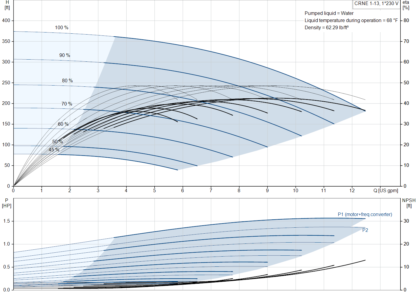 Grundfos CRNE 1-13 (99340726) performance curve: head versus flow, efficiency, power draw and NPSH at 60 Hz