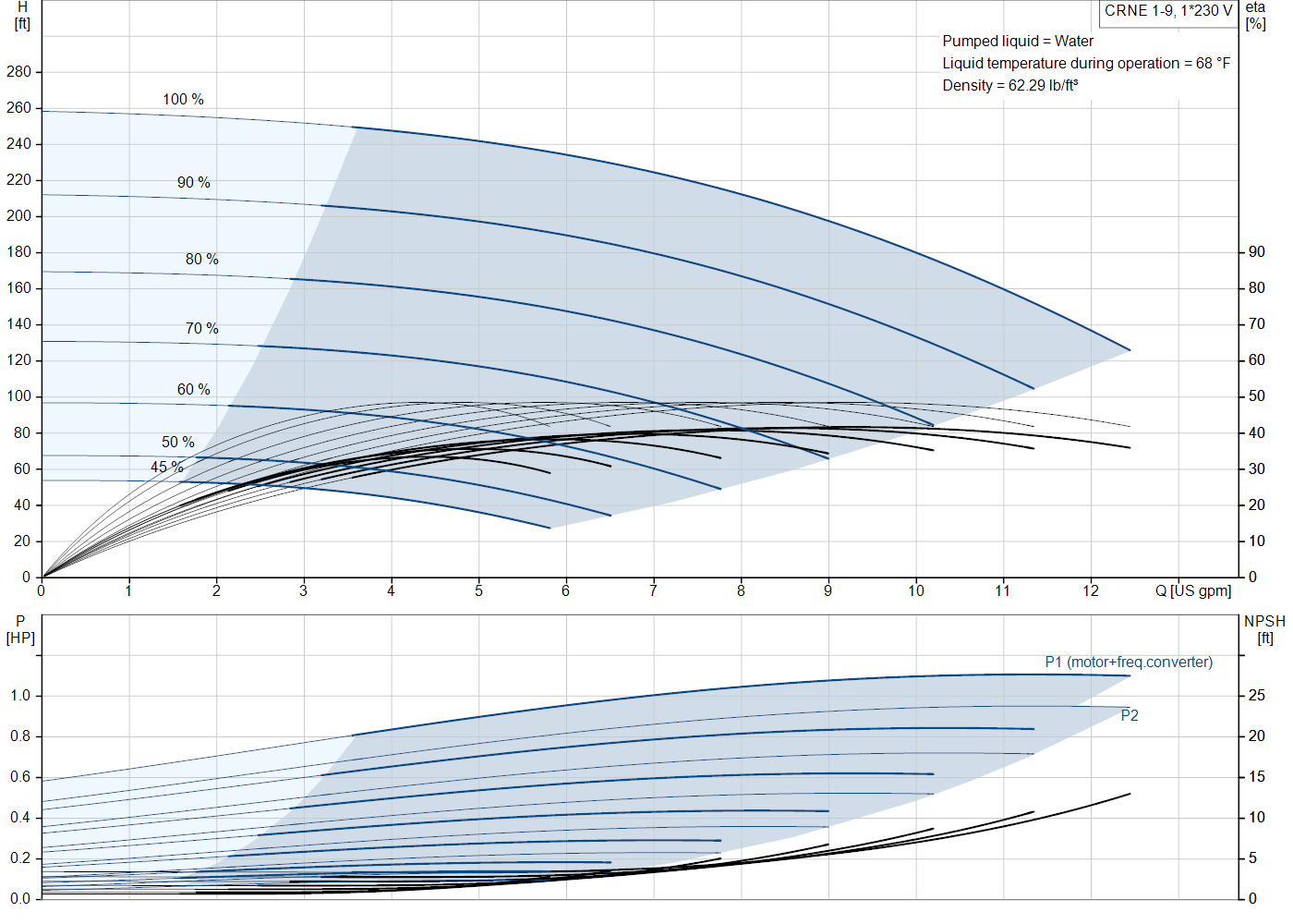 Grundfos CRNE 1-9 (99340730) performance curve: head versus flow, efficiency, power draw and NPSH at 60 Hz