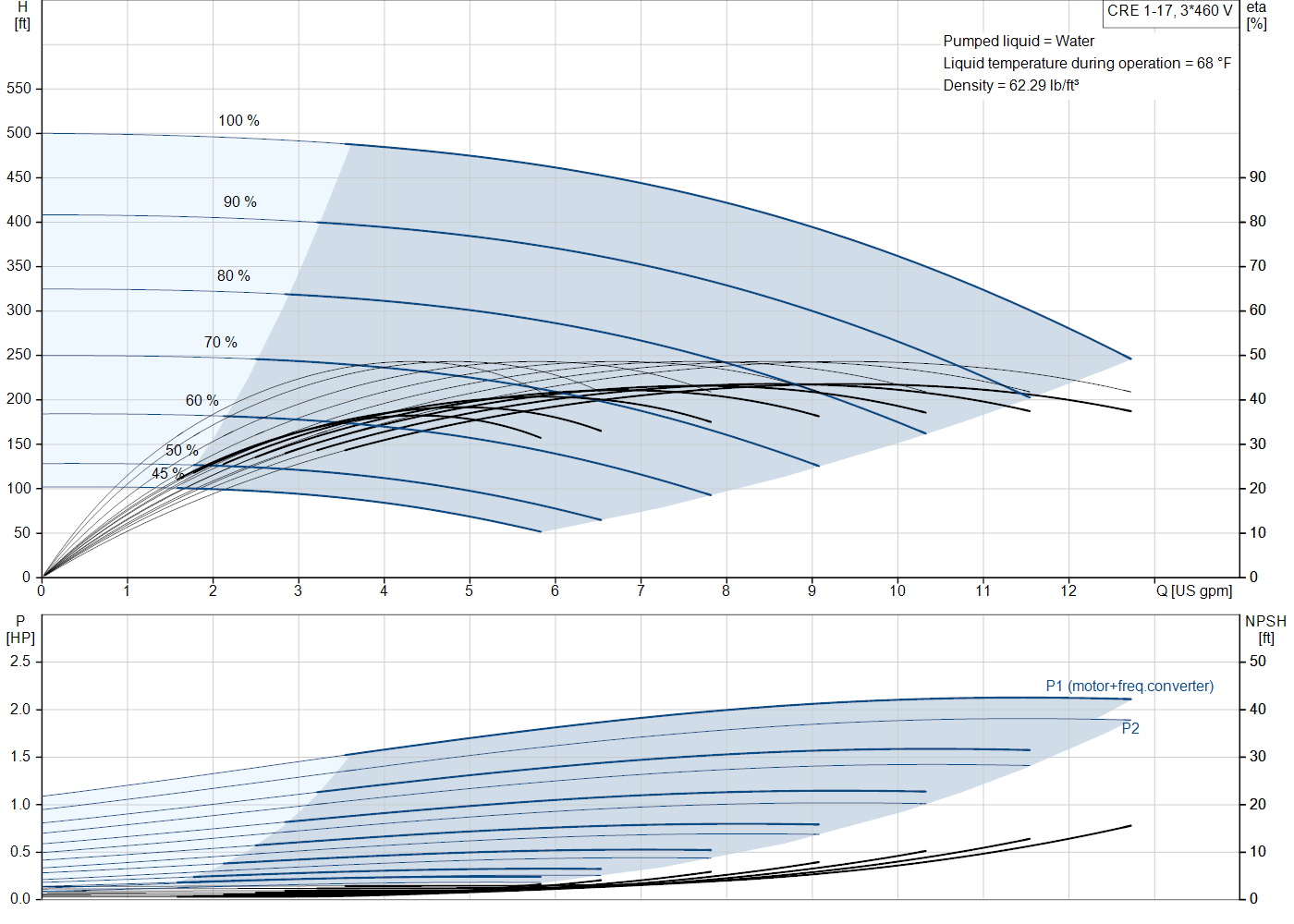 Grundfos CRE 1-17 (99340741) performance curve: head versus flow, efficiency, power draw and NPSH at 60 Hz