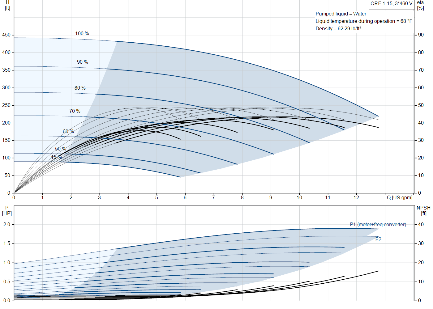 Grundfos CRE 1-15 (99340744) performance curve: head versus flow, efficiency, power draw and NPSH at 60 Hz