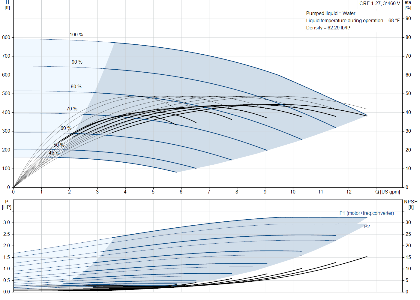 Grundfos CRE 1-27 (99340747) performance curve: head versus flow, efficiency, power draw and NPSH at 60 Hz