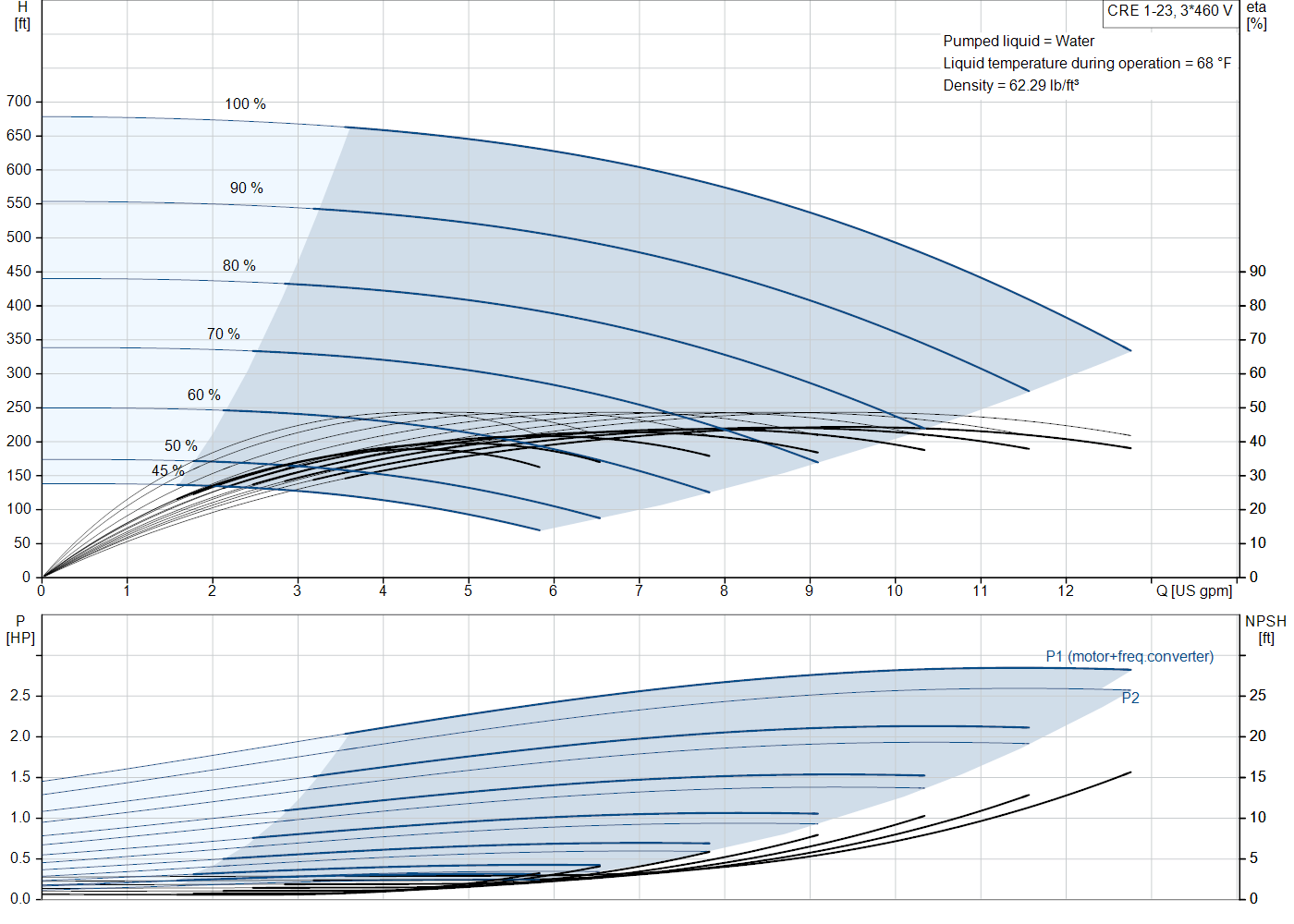 Grundfos CRE 1-23 (99340753) performance curve: head versus flow, efficiency, power draw and NPSH at 60 Hz