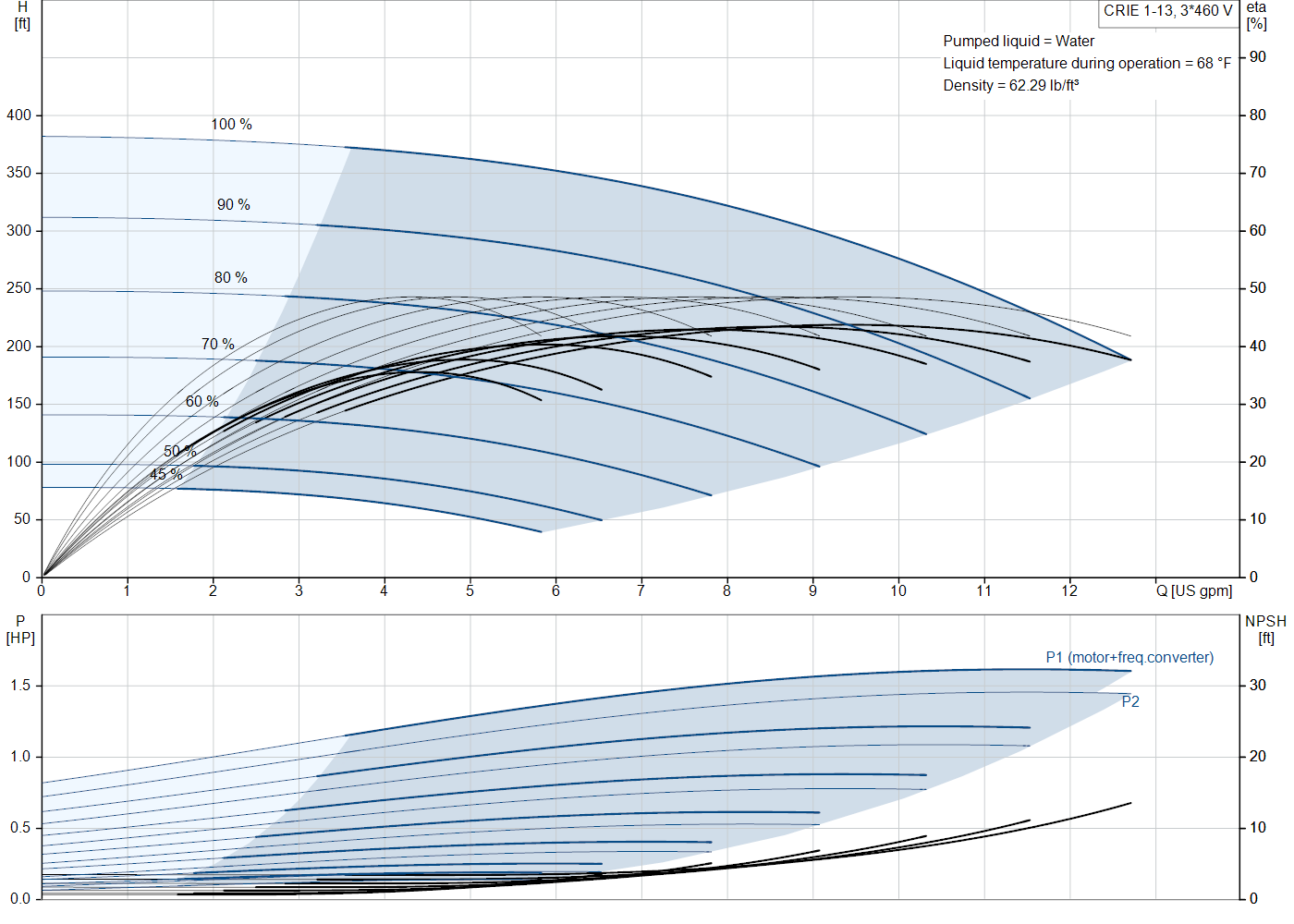 Grundfos CRIE 1-13 (99340756) performance curve: head versus flow, efficiency, power draw and NPSH at 60 Hz