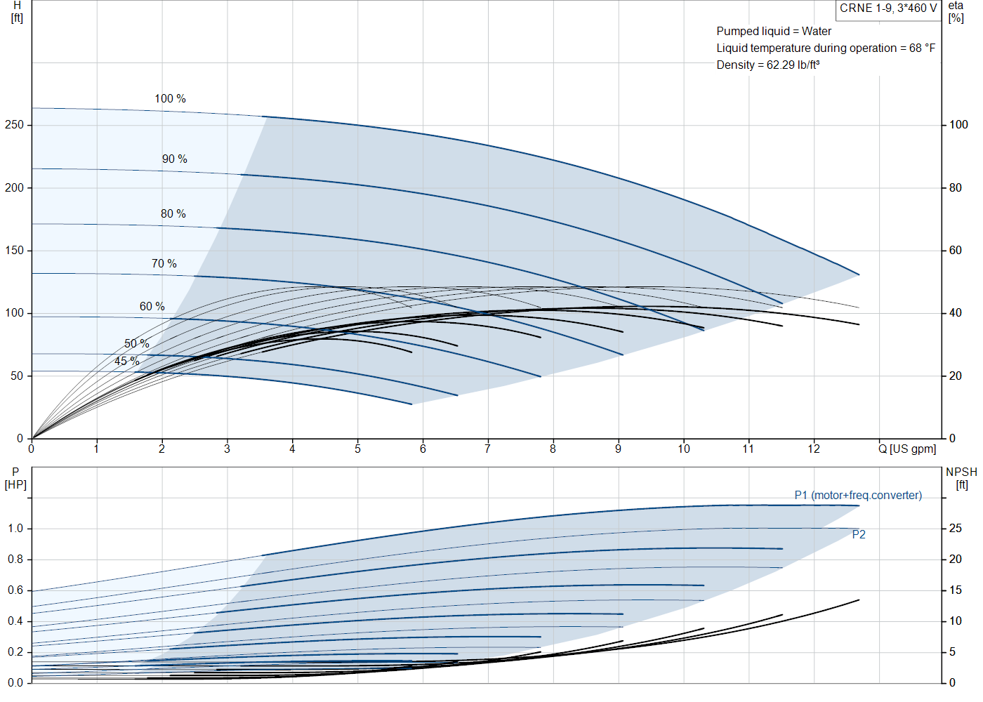 Grundfos CRNE 1-9 (99340764) performance curve: head versus flow, efficiency, power draw and NPSH at 60 Hz