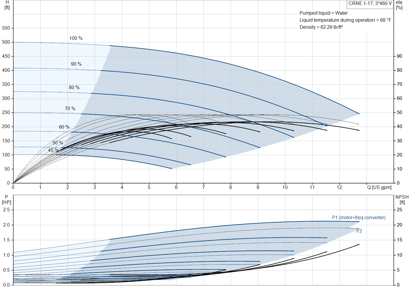 Grundfos CRNE 1-17 (99340767) performance curve: head versus flow, efficiency, power draw and NPSH at 60 Hz