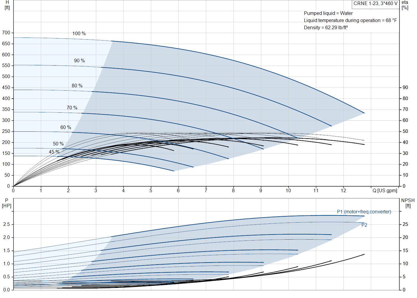 Grundfos CRNE 1-23 (99340768) performance curve: head versus flow, efficiency, power draw and NPSH at 60 Hz