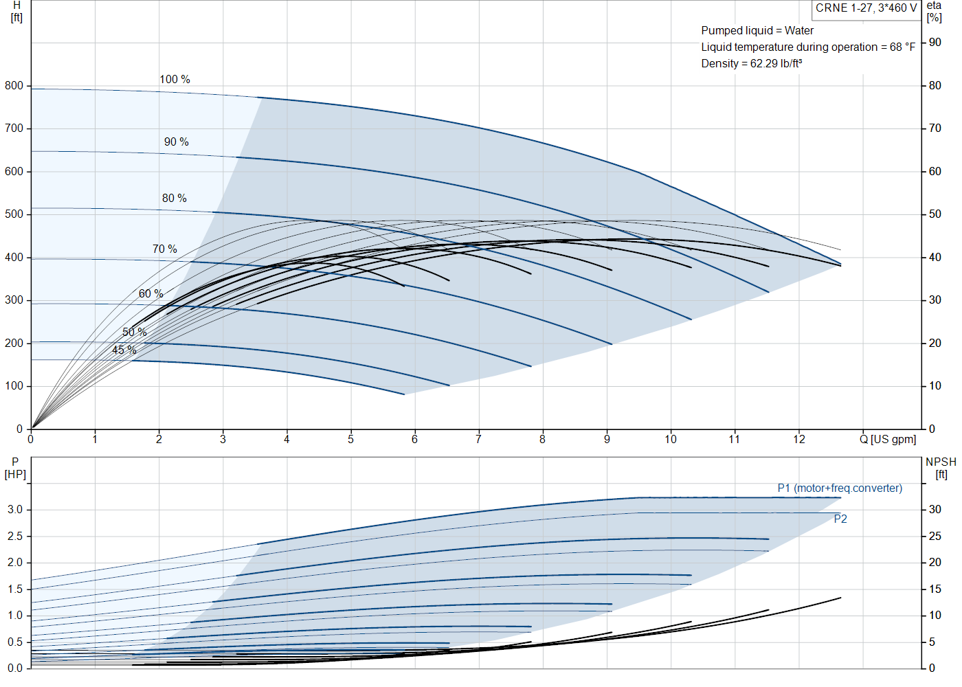 Grundfos CRNE 1-27 (99340769) performance curve: head versus flow, efficiency, power draw and NPSH at 60 Hz