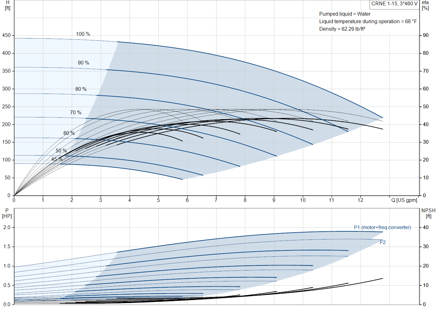Grundfos CRNE 1-15 (99340773) performance curve: head versus flow, efficiency, power draw and NPSH at 60 Hz