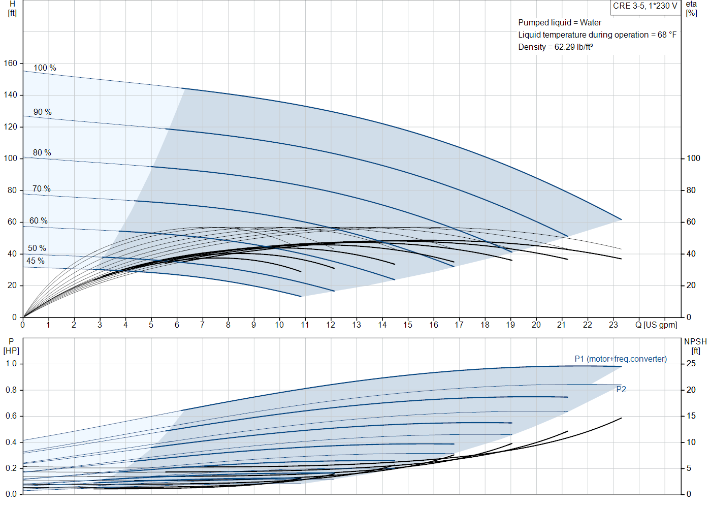 Grundfos CRE 3-5 (99340780) performance curve: head versus flow, efficiency, power draw and NPSH at 60 Hz