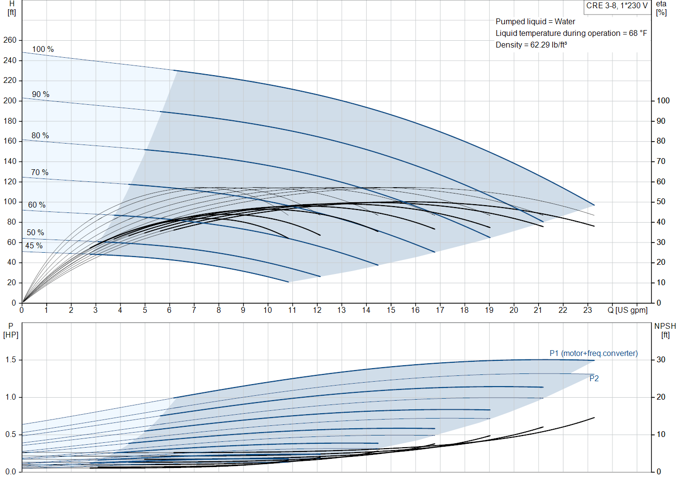 Grundfos CRE 3-8 (99340791) performance curve: head versus flow, efficiency, power draw and NPSH at 60 Hz
