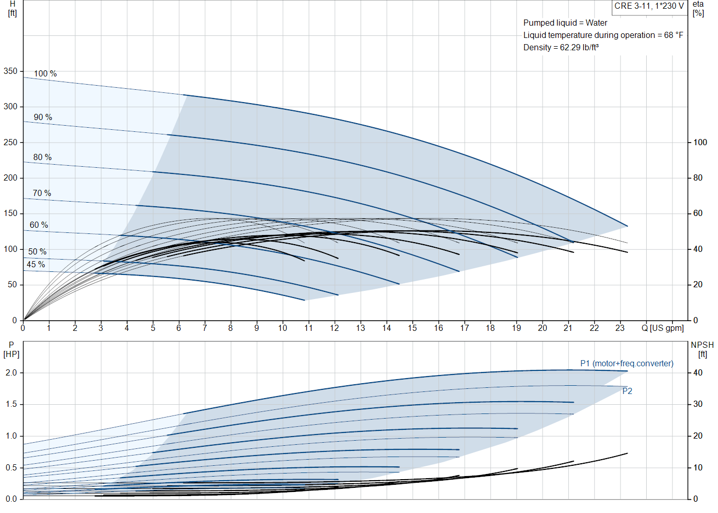 Grundfos CRE 3-11 (99340792) performance curve: head versus flow, efficiency, power draw and NPSH at 60 Hz