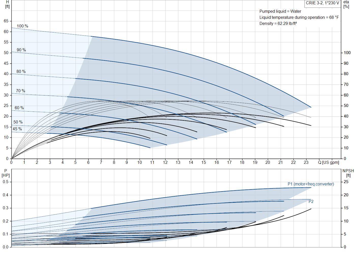 Grundfos CRIE 3-2 (99340798) performance curve: head versus flow, efficiency, power draw and NPSH at 60 Hz