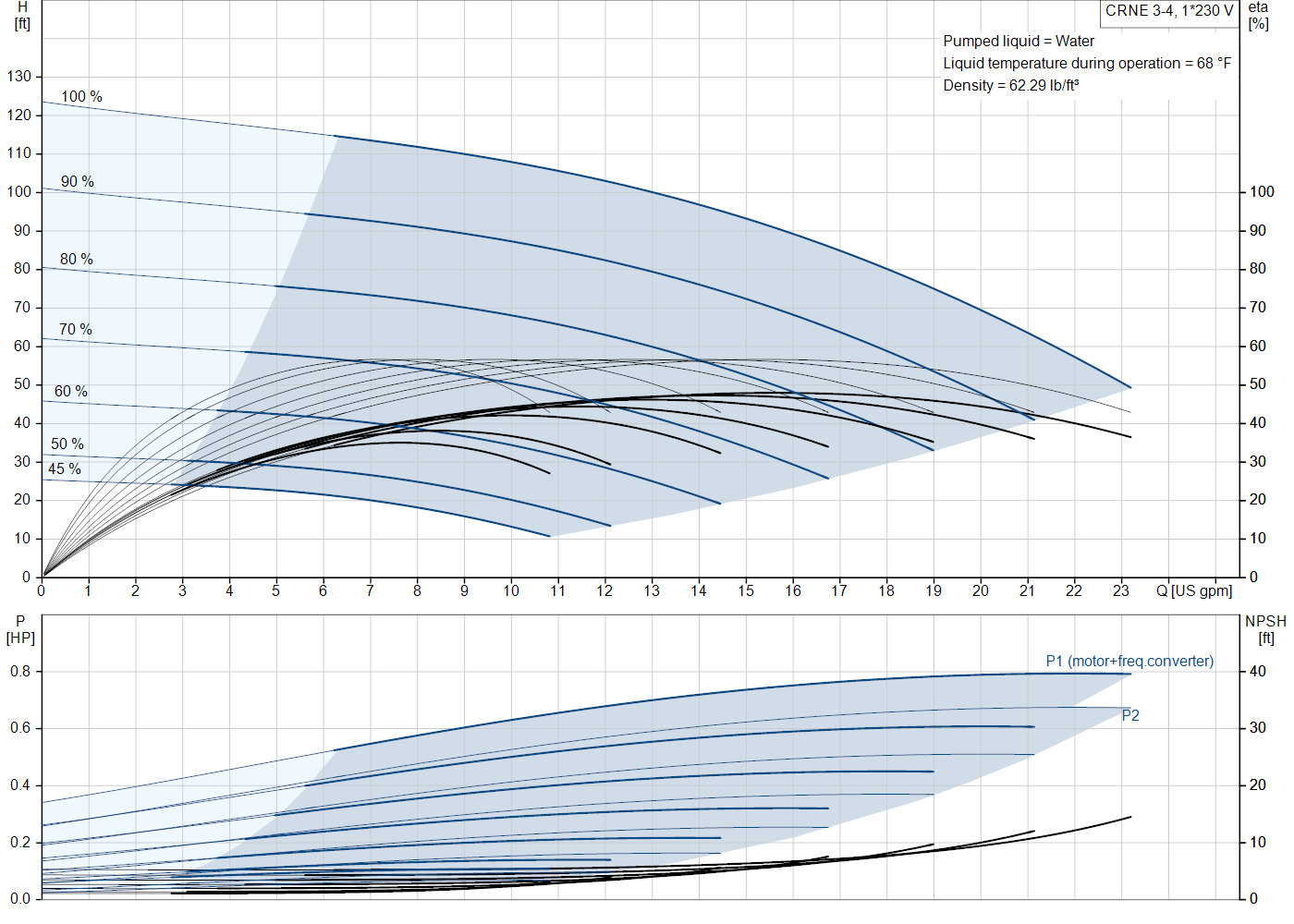 Grundfos CRNE 3-4 (99340809) performance curve: head versus flow, efficiency, power draw and NPSH at 60 Hz
