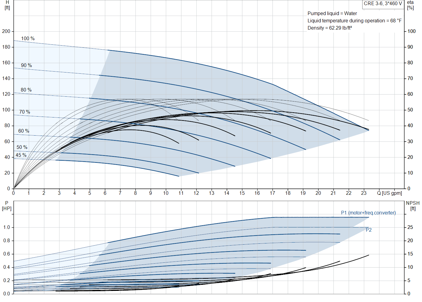 Grundfos CRE 3-6 (99340828) performance curve: head versus flow, efficiency, power draw and NPSH at 60 Hz
