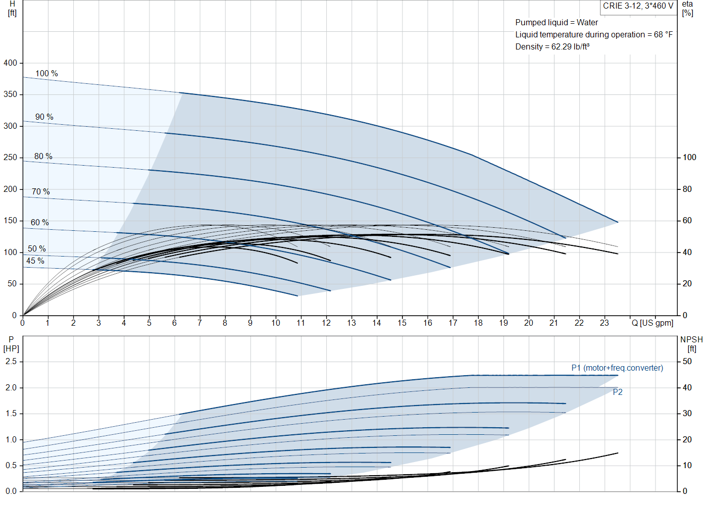 Grundfos CRIE 3-12 (99340840) performance curve: head versus flow, efficiency, power draw and NPSH at 60 Hz