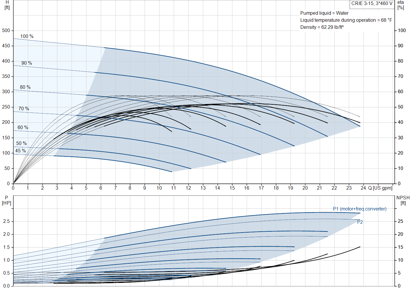 Grundfos CRIE 3-15 (99340846) performance curve: head versus flow, efficiency, power draw and NPSH at 60 Hz