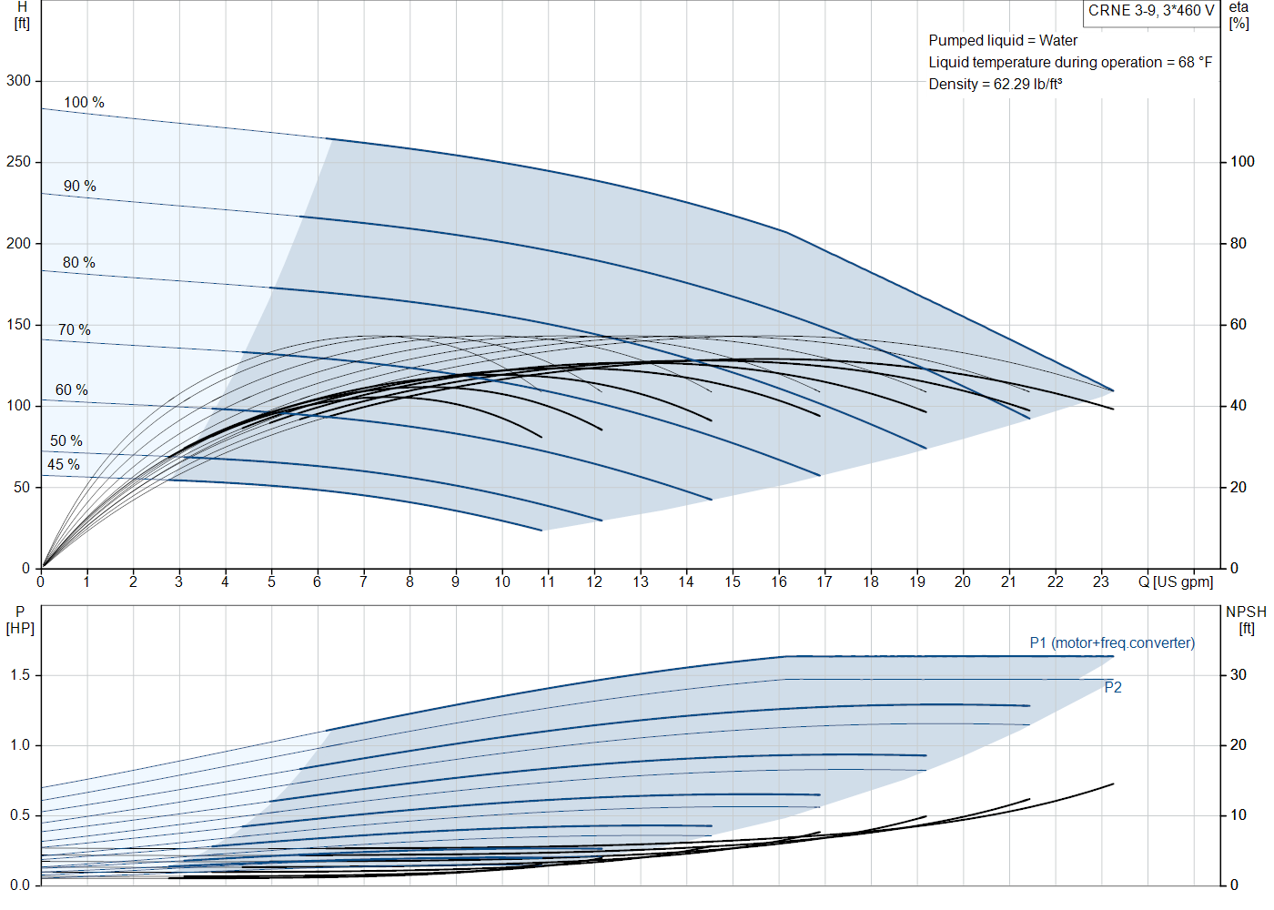 Grundfos CRNE 3-9 (99340849) performance curve: head versus flow, efficiency, power draw and NPSH at 60 Hz