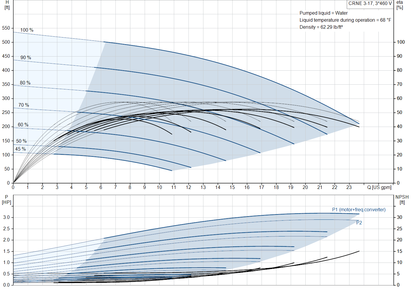 Grundfos CRNE 3-17 (99340852) performance curve: head versus flow, efficiency, power draw and NPSH at 60 Hz