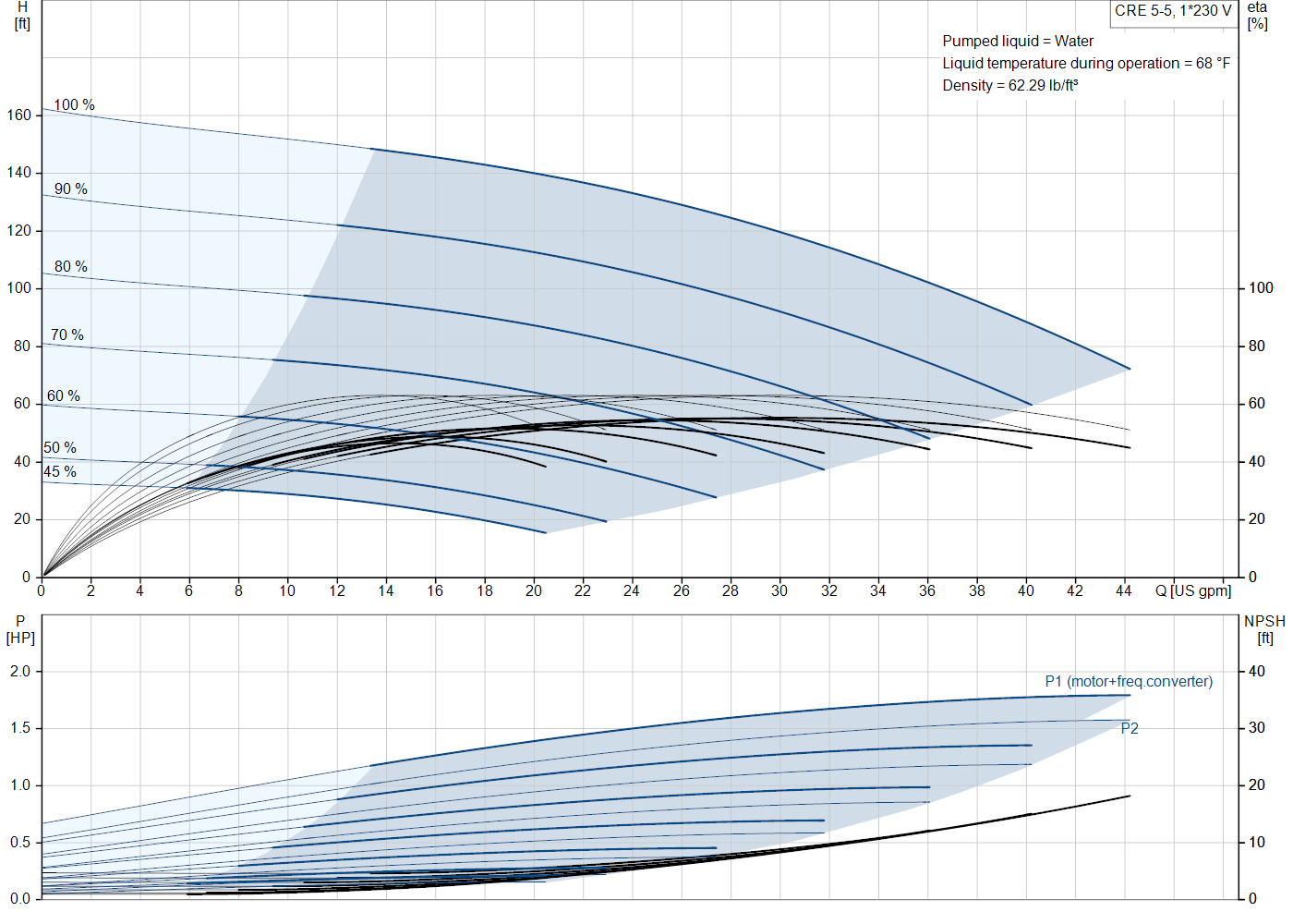 Grundfos CRE 5-5 (99340860) performance curve: head versus flow, efficiency, power draw and NPSH at 60 Hz